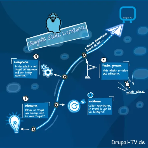 Wegweiser im Umgang mit Drupal